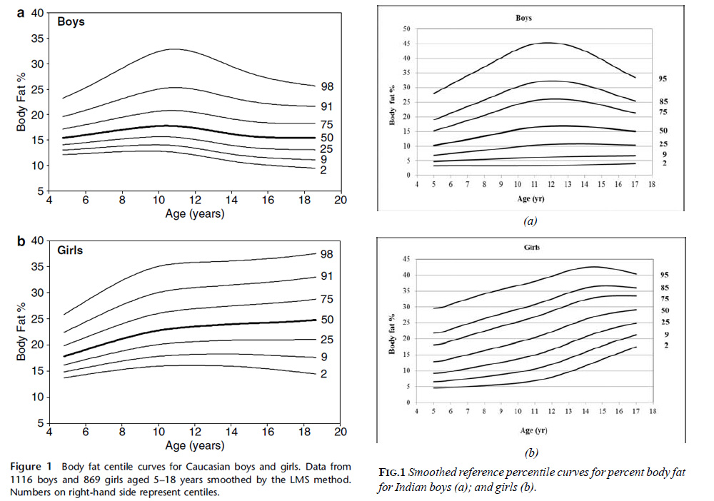 Body Fat Reference Curves for Children