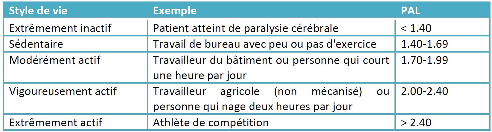 WHO Physical Activity Level