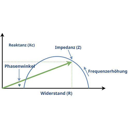 Was ist Phasenwinkel und wie können Sie ihn verwenden?