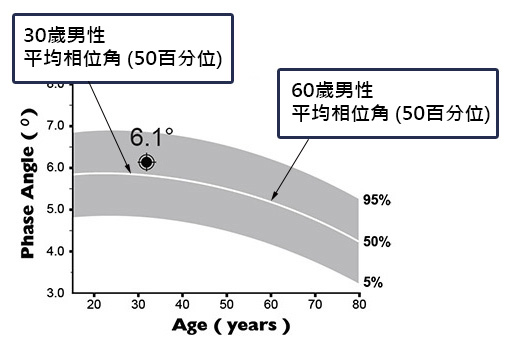 相位角百分位