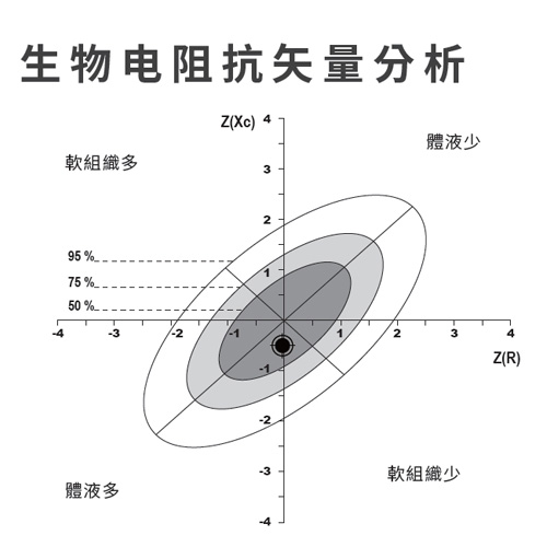 认识生物电阻抗矢量分析（BIVA）