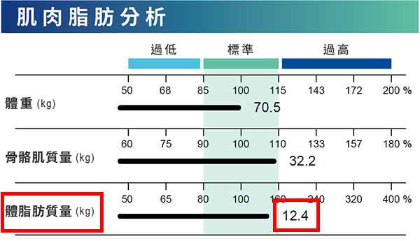 體組成分析 體脂肪質量