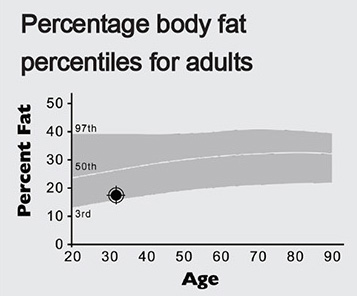 Body Fat Percentile