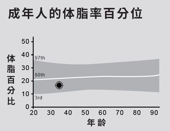 体脂率百分位