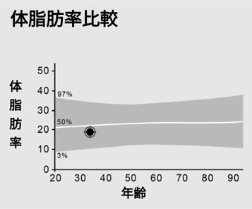 體脂肪百分位