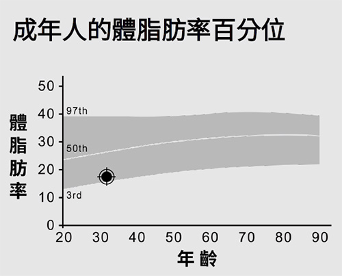 體脂肪百分位