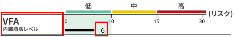 腹部內臟脂肪等級