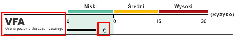 Abdominal Visceral Fat Level