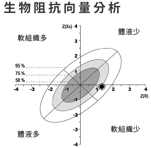 生物阻抗向量分析