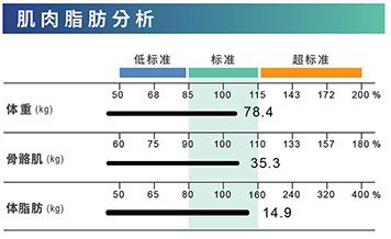 肌肉脂肪分析