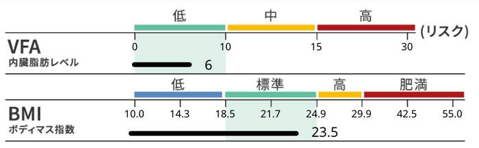 內臟脂肪指數