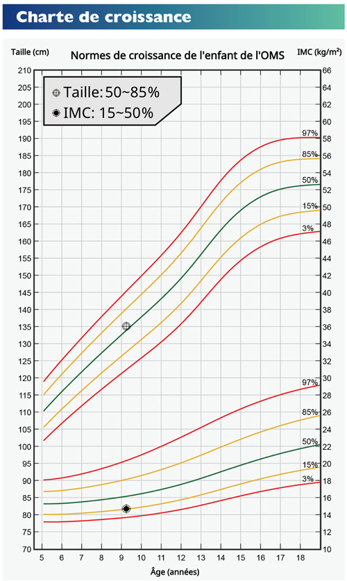 Growth Chart with Height and BMI
