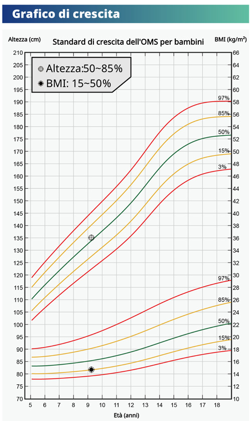 Grafico di Crescita con Altezza e BMI