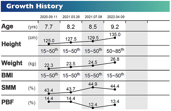 Growth History with Age, Height, Weight, BMI, SMM, and PBF