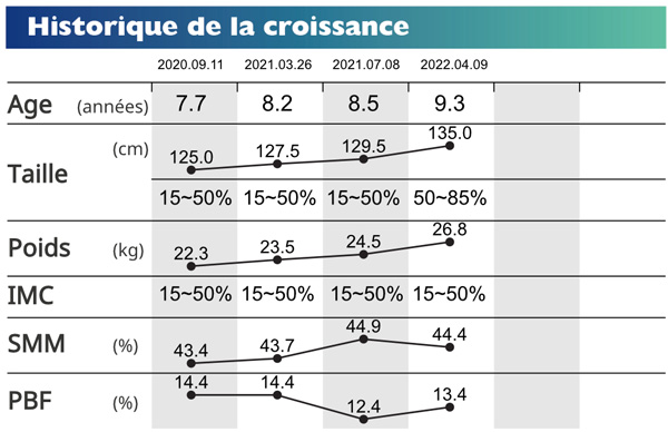 Growth History with Age, Height, Weight, BMI, SMM, and PBF