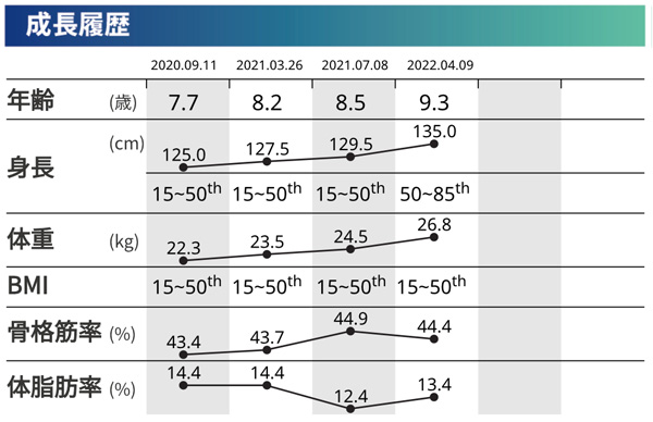 成長歷史趨勢