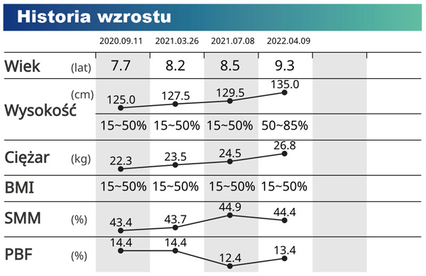 Historia wzrostu z wiekiem, wzrostem, wagą, BMI, SMM i PBF