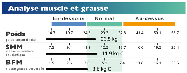 Muscle-Fat Analysis with Skeletal Muscle Mass and Body Fat Mass