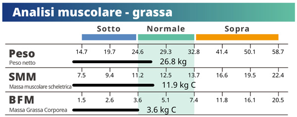 Analisi Muscolo-Grasso con Massa Muscolare Scheletrica e Massa Grassa Corporea