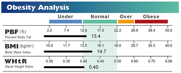 Obesity Analysis with PBF, BMI and Waist Height Ratio