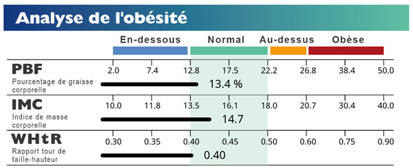 Obesity Analysis with PBF, BMI and Waist Height Ratio
