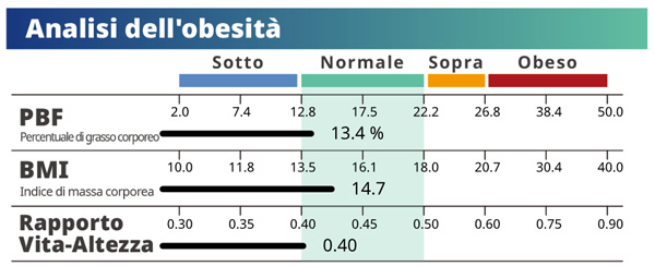 Analisi dell'Obesità con PBF, BMI e Rapporto Vita-Altezza