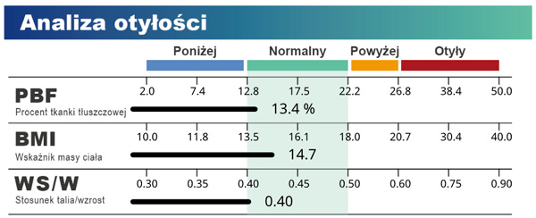 Analiza otyłości z PBF, BMI i wskaźnikiem talia-wzrost