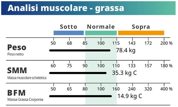 Massa Muscolare Scheletrica