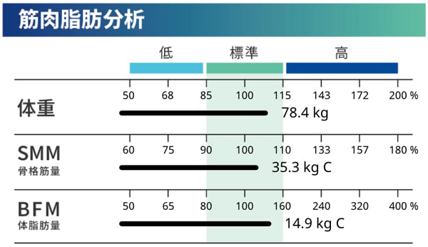 肌肉脂肪分析