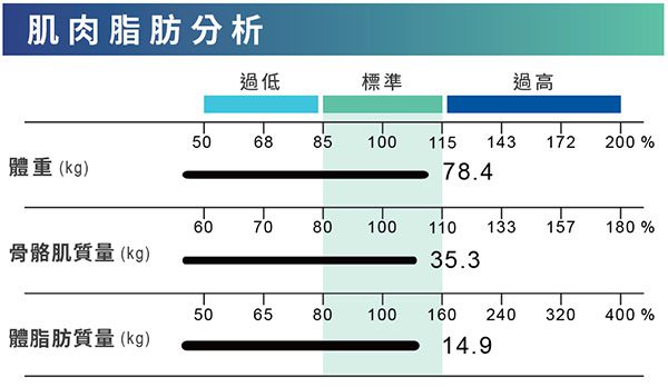 肌肉脂肪分析