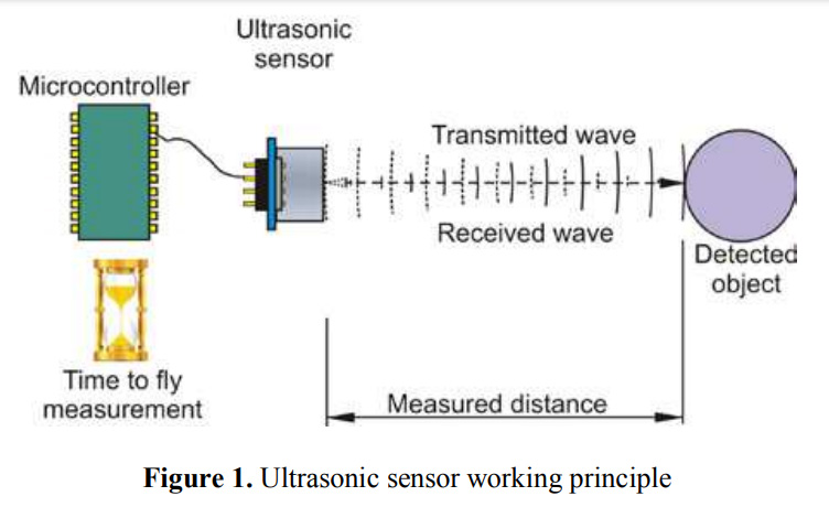 Ultrasonic sensor working principle
