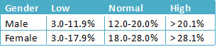 Body Fat Percentages