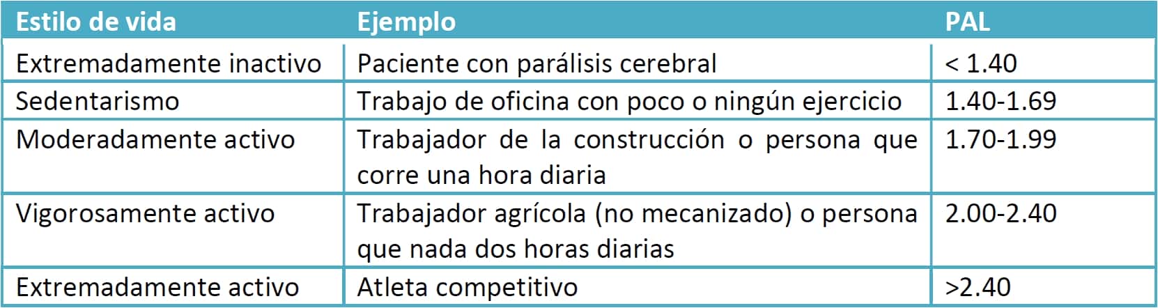WHO Physical Activity Level