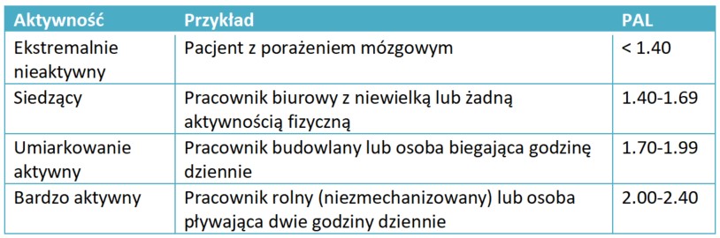 Poziom Aktywności Fizycznej WHO