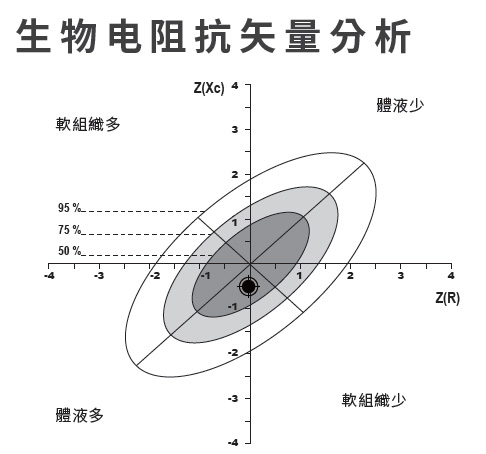 生物阻抗矢量分析