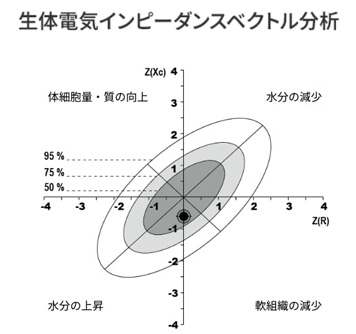 生物阻抗向量分析