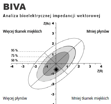 Analiza wektorowa impedancji bioelektrycznej