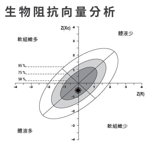 生物阻抗向量分析