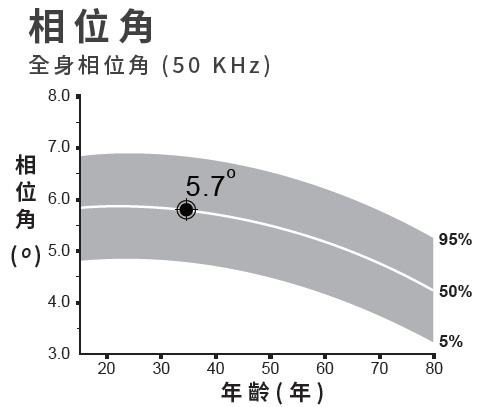 相位角