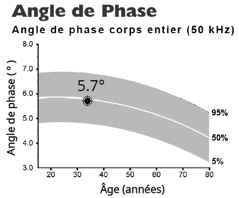 Phase Angle
