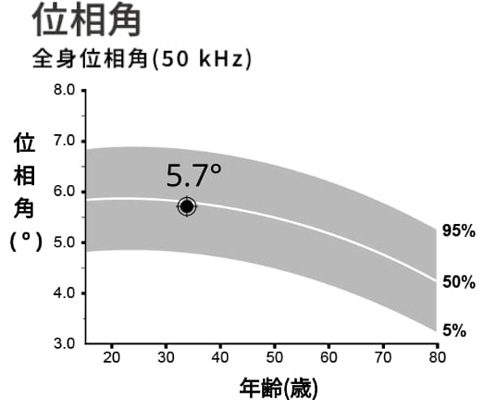 相位角