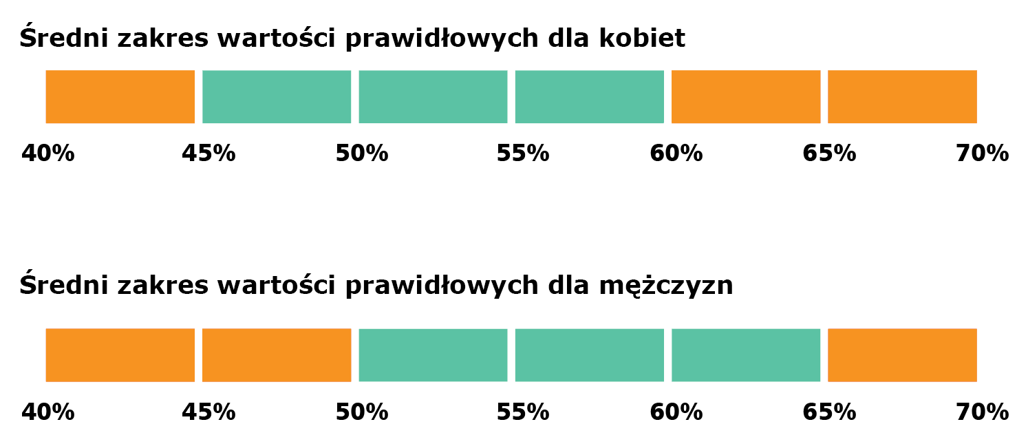 Procentowa zawartość wody w organizmie