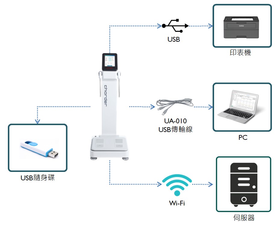 儲存體組成量測結果