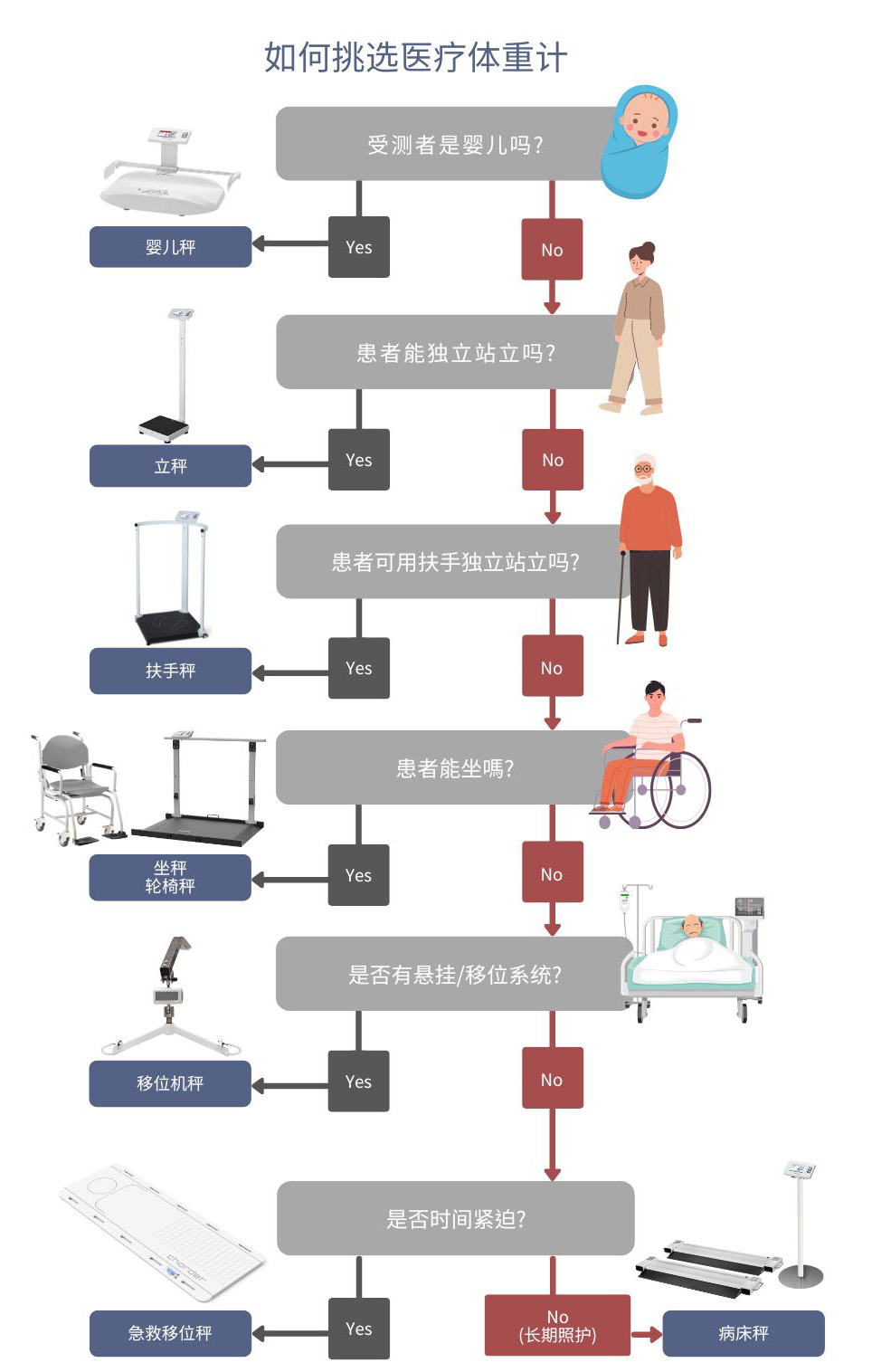 如何选择最适合的医疗秤