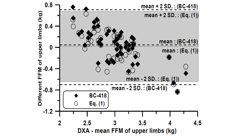 去脂肪質量 (FFM) 和 DXA 比較