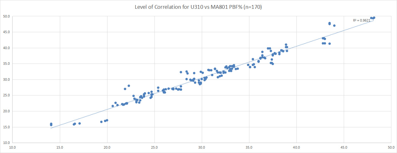 Prediction of skeletal muscle function using BIVA U310 Level of Correlation